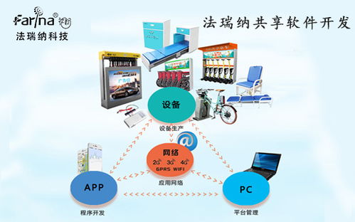 共享软件开发 法瑞纳软件开发专业定制软件开发