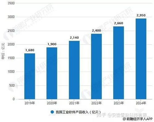 中国工业软件行业市场现状及发展前景分析